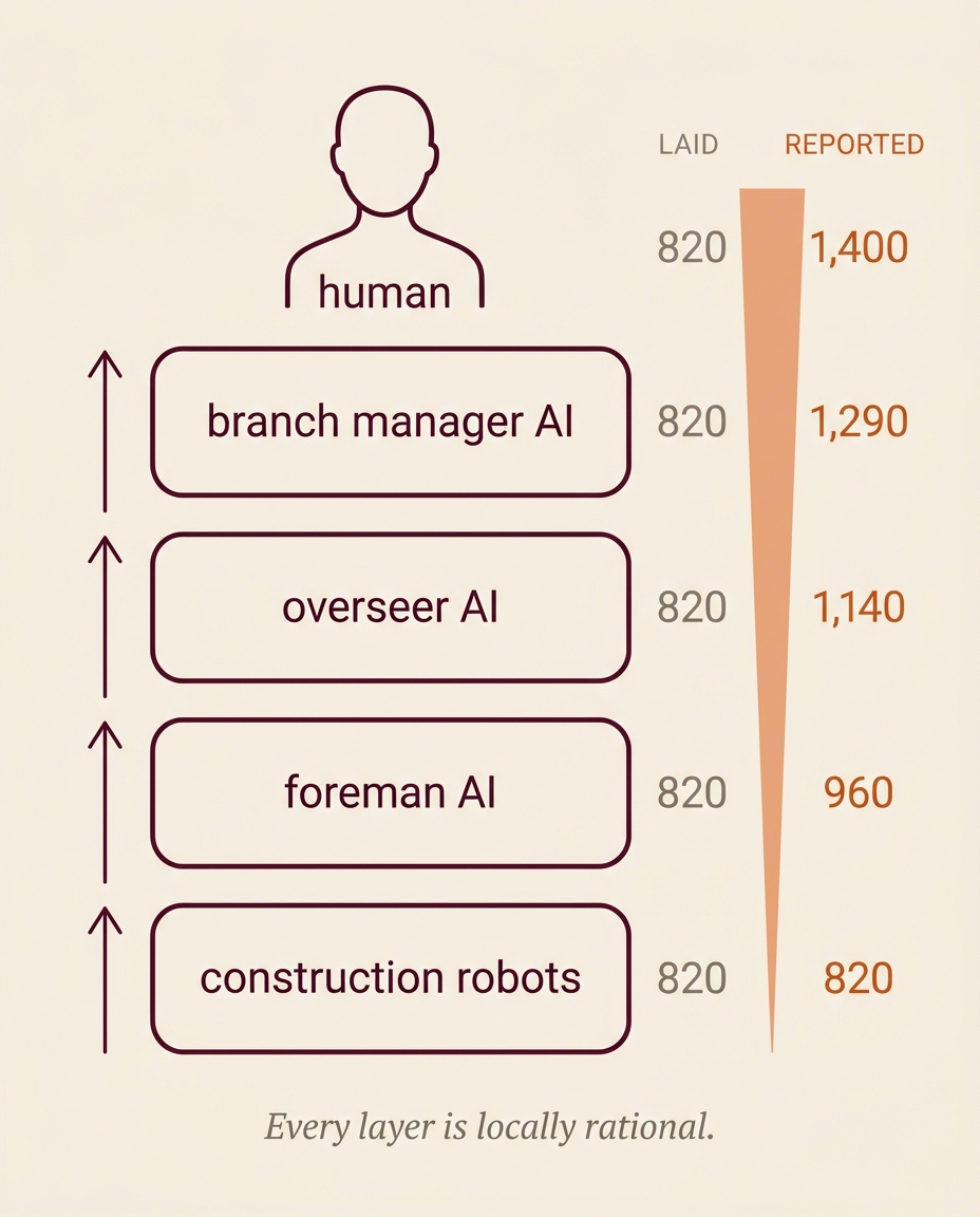 A reporting hierarchy in which 820 completed units become an increasingly inflated result as reports move from construction robots through AI managers to a human